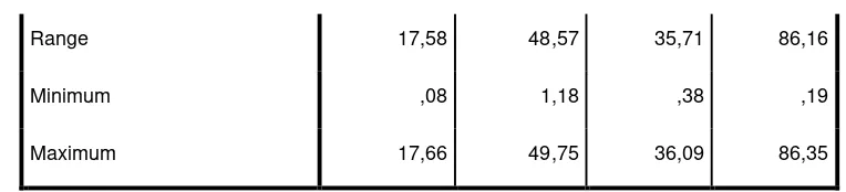 Tabel 4.5. Nilai dari R menunjukkan kekuatan korelasi antara DER dengan GPM. Angka 0,394 menunjukkan bahwa terdapat hubungan yang tidak terlalu kuat antara variabel DER dengan variabel GPM