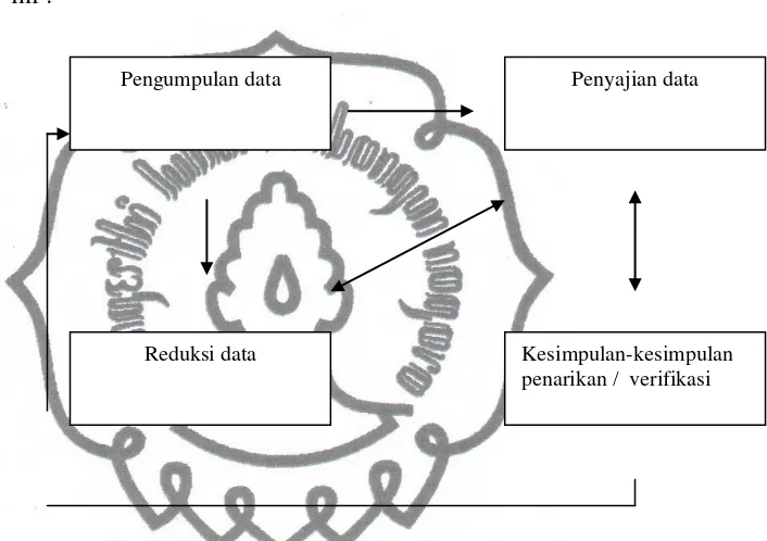 Gambar Komponen-Komponen Analisis Data Model Interatif  