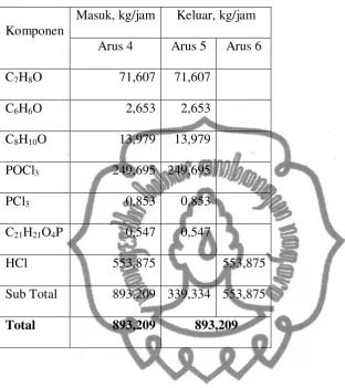 Tabel 2.5  Neraca Massa Kondenser Parsial 1 