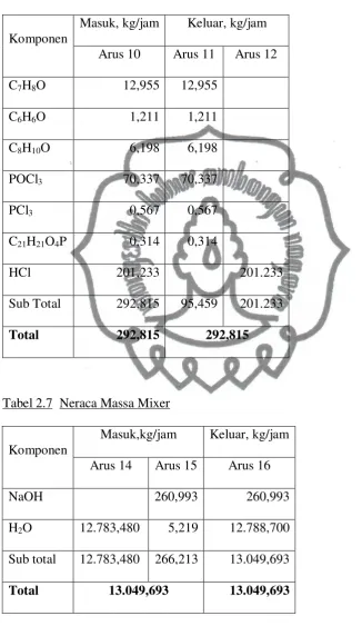 Tabel 2.6  Neraca Massa Kondenser Parsial 2 