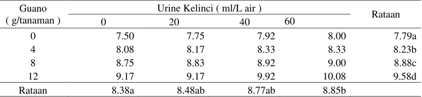 Tabel 2. Jumlah daun tanaman sawi ( helai ) pada pemberian Guano dan urine kelinci pada 4 MST
