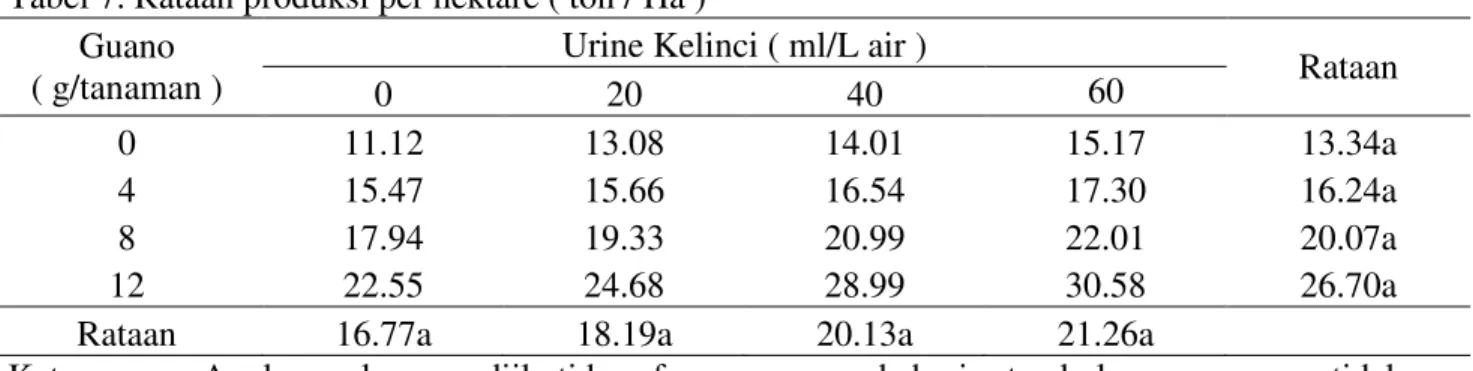 Tabel  6  terlihat  bahwa  pengamatan  produksi  per  plot,  pada  pemberian  dosis  guano  0  g/tanaman,  terjadi  peningkatan  bobot  basah  tanaman  dengan  meningkatnya  konsentrasi  urine  kelinci, dan terdapat pola peningkatan yang sama pada pemberia