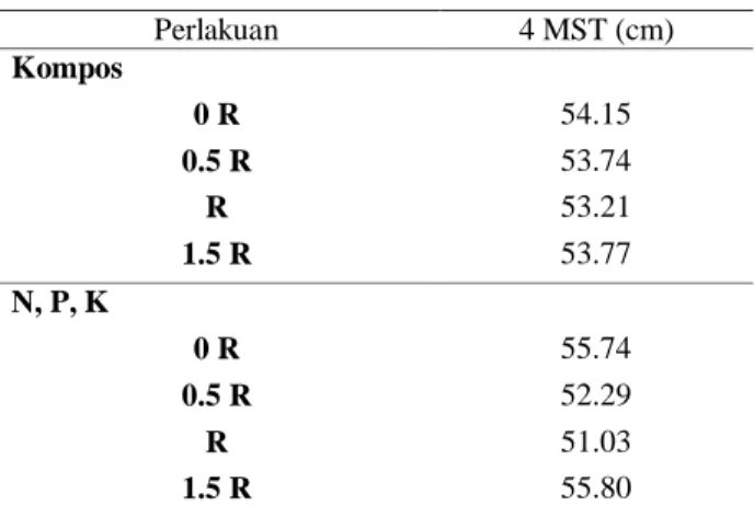 Tabel 8. Rata-rata bobot basah dan kering  total  tanaman  