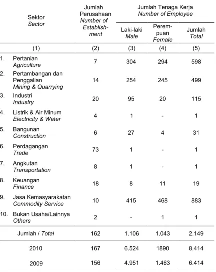 Tabel 4.2.5:  Banyaknya Perusahaan dan Tenaga Kerja yang Terdaftar menurut Table             Sektor di Kabupaten Bungo Tahun 2011