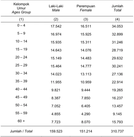 Tabel  4.1.2. Jumlah  Penduduk  Kabupaten Bungo Menurut  Kelompok Umur dan Table             Jenis Kelamin Tahun 2011