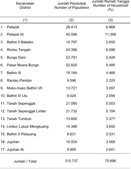 Tabel  4.1.4. Banyaknya Penduduk dan Rumah Tangga Rumah Tangga menurut Table             Kecamatan Tahun 2011