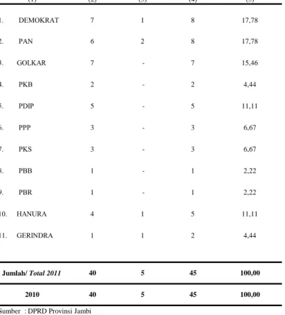 Tabel         2.3.1 Jumlah Anggota Dewan Perwakilan Rakyat Daerah Provinsi  Table Jambi menurut Partai Politik dan Jenis Kelamin, 2011