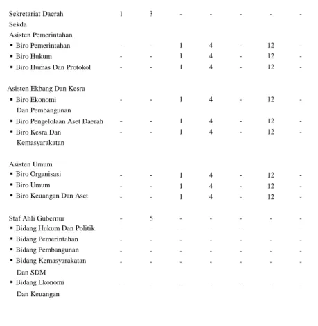 Tabel         2.2.11 Eselonering Organisasi Perangkat Daerah 