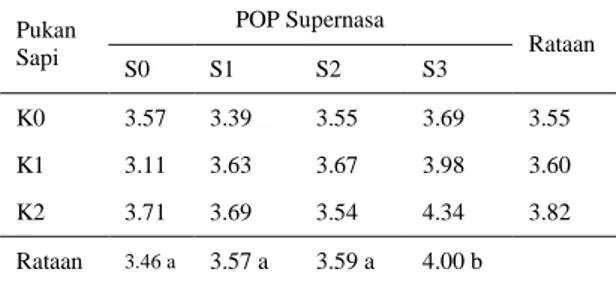 Tabel 4. Rataan  Berat  Buah  Mentimun  (kg)  dengan  Pemberian  Pupuk  Kandang  Sapi  dan  POP  Supernasa  Panen  Ke-1  sampai dengan Panen Ke-5 
