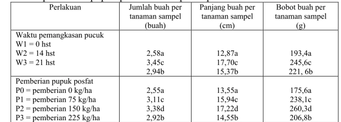 Tabel  2. Angka  rata-rata  analisis  statistik  waktu  pemngkasan  pucuk  dan  pemberian pupuk posfat terhadap komponen hasil mentimun
