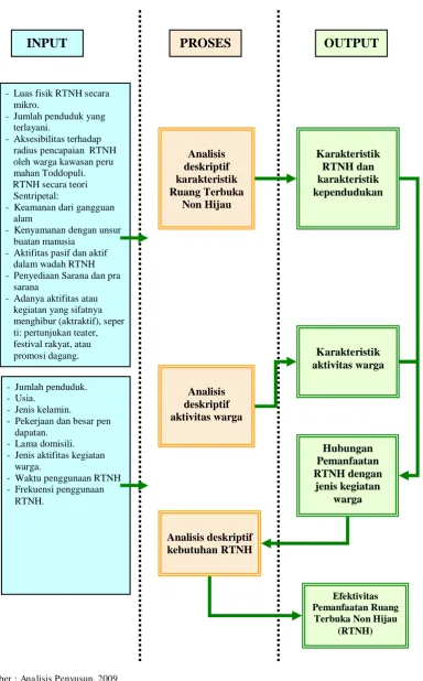 GAMBAR 1.7    KERANGKA ANALISIS 