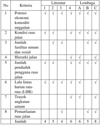 Tabel  1 Kriteria Yang Digunakan Dalam  Menentukan Urutan Prioritas Kegiatan  Peningkatan Jalan Kabupaten  Berdasarkan Kondisi Eksisting 
