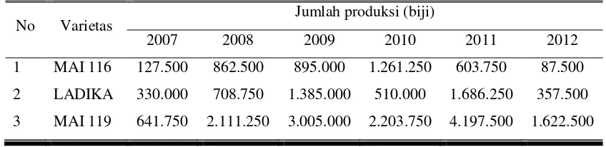 Tabel 4. Data Jumlah Produksi Benih Melon di CV. MGA karanganyar, 2007-2012 