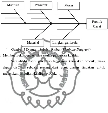 Gambar 3 Diagram Sebab - Akibat (Fishbone Diagram) 