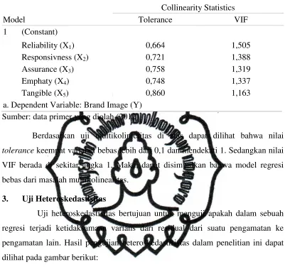 Tabel 4.2. Uji Multikolinearitas