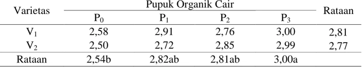 Tabel 6.  Pengaruh Varietas dan Pemberian Pupuk  Organik Cair  terhadap  Berat  Buah per Tanaman Semangka 