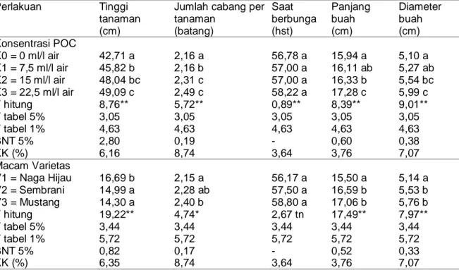 Tabel  1.  Angka  rata-rata  dan  Analisis  Statistik  Data  Penelitian  Pengaruh  Konsentrasi  Pupuk 