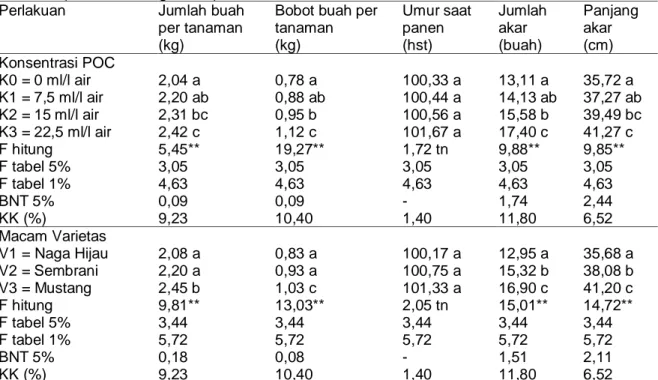 Tabel  2.  Angka  rata-rata  dan  Analisis  Statistik  Data  Penelitian  Pengaruh  Konsentrasi  Pupuk 