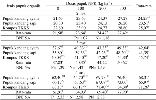 Tabel 1. Rata-rata tinggi tanaman  (cm)tomat umur 2, 3 dan 4 mst  Jenis pupuk organik  Dosis pupuk NPK (kg ha