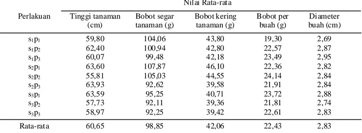 Tabel 3. Pengaruh pemberian konsentrasi pupuk organik cair terhadap bobot buah per tanaman (g), bobot buah per petak (g), jumlah buah per tanaman (buah), dan jumlah buah per petak (buah).