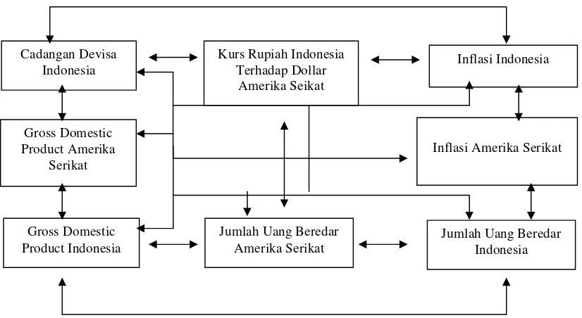 Gambar 2.4. Kerangka Berpikir Analisis Paritas Daya Beli (PPP) Rupiah Indonesia terhadap Dollar Amerika Serikat 