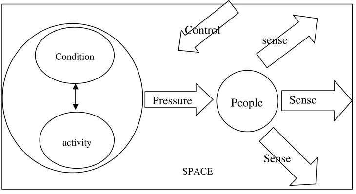 GAMBAR  3   KONSEP DASAR LIVABILITY 