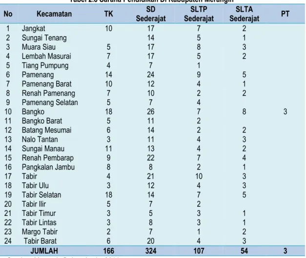 Tabel 2.8 Sarana Pendidikan Di Kabupaten Merangin 