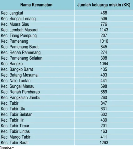Tabel 2.9:  Jumlah penduduk miskin per kecamatan  Nama Kecamatan  Jumlah keluarga miskin (KK) 