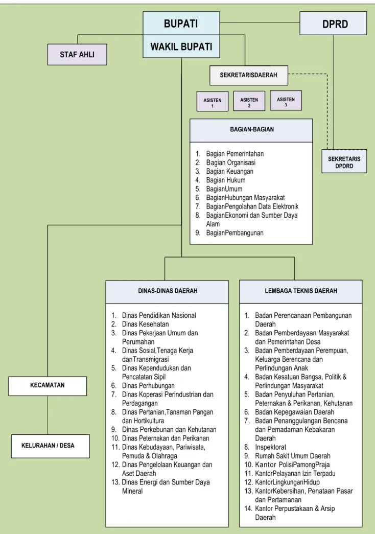 Gambar 2.1  Struktur organisasi pemerintah daerah Kabupaten Merangin 