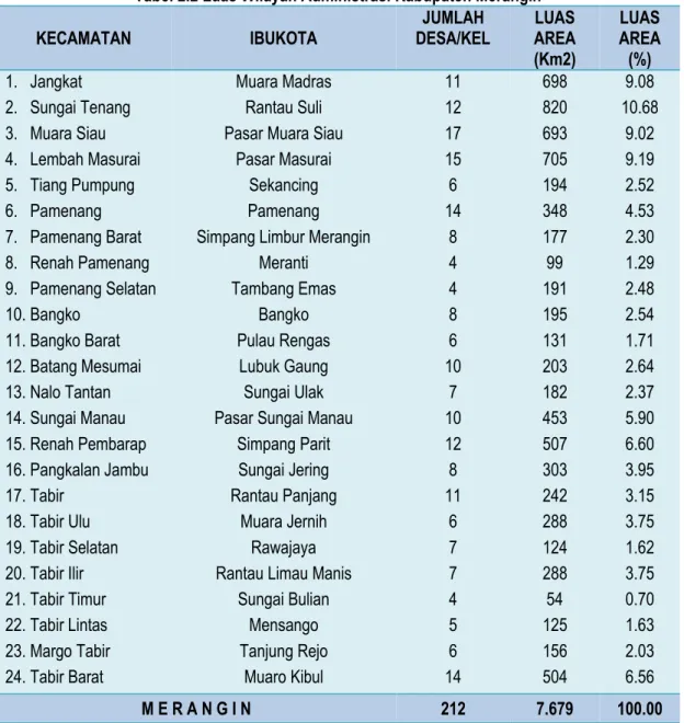Tabel 2.2 Luas Wilayah Administrasi Kabupaten Merangin 