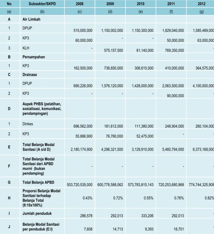 Tabel 2.5:    Ringkasan Anggaran Sanitasi dan Belanja Modal Sanitasi Per Penduduk Kabupaten  Merangin 5 Tahun Terakhir 