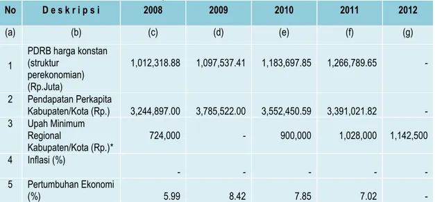 Tabel 2.7:  Data perekonomian umum daerah 5 tahun terakhir 