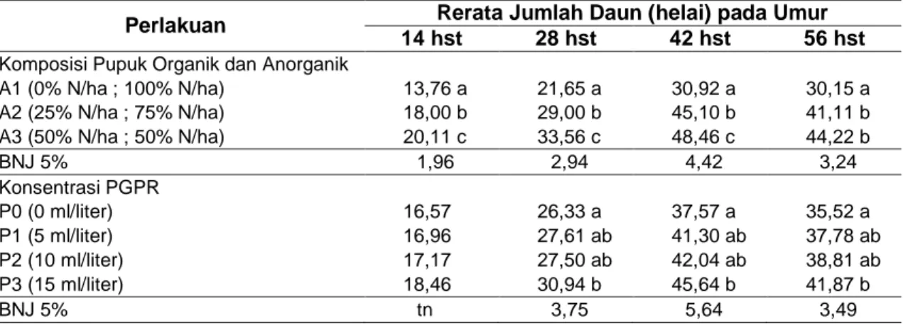 Tabel 1. Rerata jumlah daun bawang merah pada berbagai umur pengamatan akibat perbedaan  perlakuan komposisi pupuk organik-anorganik dan konsentrasi PGPR