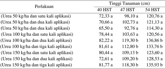 Tabel 1. Pengaruh Dosis dan Waktu Aplikasi Pupuk Urea Terhadap Tinggi Tanaman (cm)  Umur 40, 47, dan 54 HST 