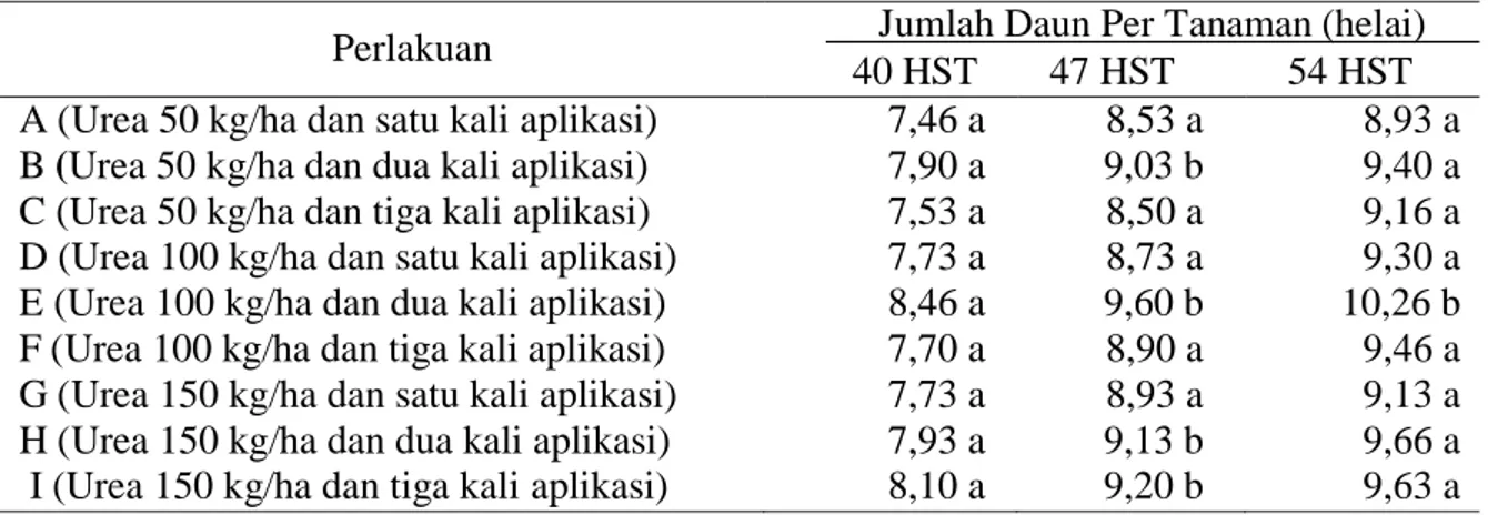 Tabel  2.  Pengaruh  Dosis  dan  Waktu  Aplikasi  Pupuk  Urea  Terhadap  Jumlah  Daun  Per  Tanaman (helai) Umur 40, 47, dan 54 HST 