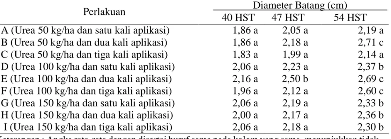 Tabel 3. Pengaruh Dosis dan Waktu Aplikasi Pupuk Urea Terhadap Diameter Batang (cm)  Umur 40, 47, dan 54 HST 