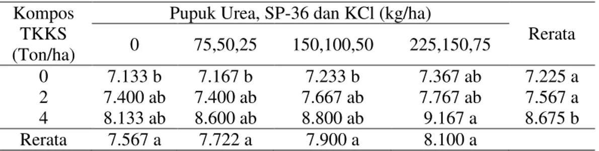 Tabel  7.  Rerata  berat  tongkol  berkelobot  (kg)  dengan  pemberian  kompos  TKKS  dan  pupuk Urea, SP-36 dan KCl  