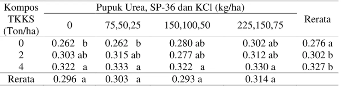 Tabel  8.  Rerata  berat  tongkol  tanpa  kelobot  (kg)  dengan  pemberian  kompos  TKKS  dan  pupuk Urea, SP-36 dan KCl  