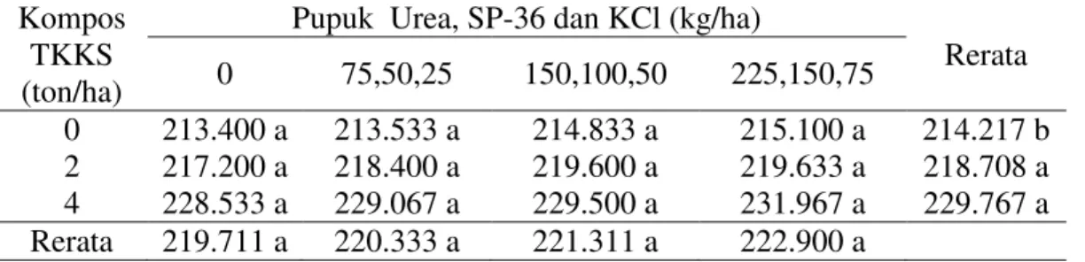 Tabel 1. Rerata tinggi tanaman (cm) dengan pemberian kompos TKKS dan pupuk Urea,  SP-36 dan KCl  