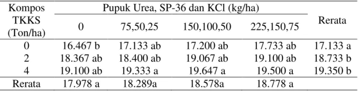 Tabel  2.  Rerata  diameter  batang  (mm)  dengan  pemberian  kompos  TKKS  dan  pupuk  Urea, SP-36 dan KCl  