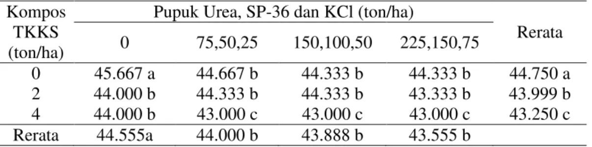 Tabel  3.  Rerata  waktu  muncul  bunga  jantan  (HST)  dengan  pemberian  kompos  TKKS   dan pupuk Urea, SP-36 dan KCl