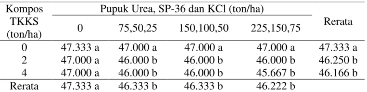 Tabel 4. Rerata waktu muncul bunga betina (HST) dengan pemberian kompos TKKS dan  pupuk Urea, SP-36 dan KCl  