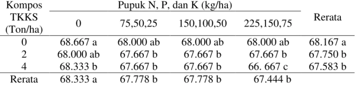 Tabel  5.  Rerata  umur  panen  (HST)  dengan  pemberian  kompos  TKKS  dan  pupuk  Urea,  SP-36 dan KCl 