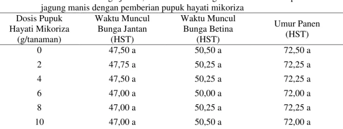 Tabel 4. Waktu muncul bunga jantan, waktu mucul bunga betina  dan umur panen tanaman  jagung manis dengan pemberian pupuk hayati mikoriza 