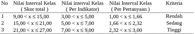 Tabel Nilai interval kelas setiap indikator peluang penerapam teknologi petanipadi semiorganik dan organikNoNilai Interval KelasNilai interval KelasNilai Interval KelasKriteria