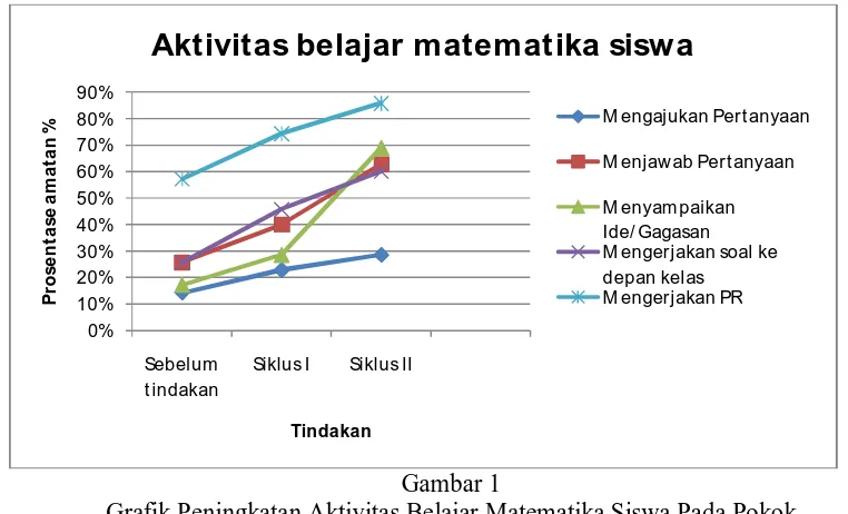Grafik Peningkatan Aktivitas Belajar Matematika Siswa Pada Pokok Bahasan Himpunan  