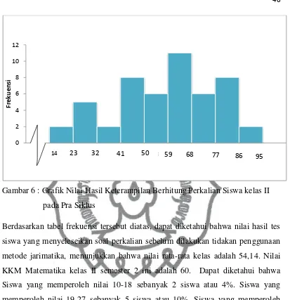 Gambar 6 : Grafik Nilai Hasil Keterampilan Berhitung Perkalian Siswa kelas II 