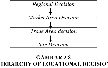 GAMBAR 2.8 HIERARCHY OF LOCATIONAL DECISION 