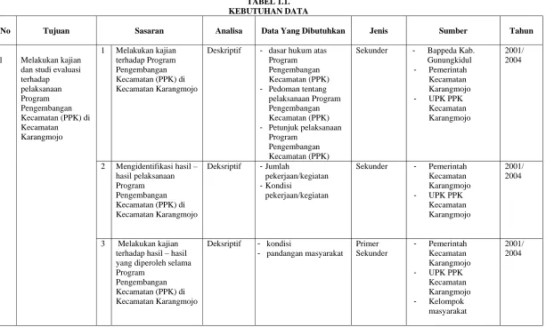 TABEL 1.1.   KEBUTUHAN DATA 