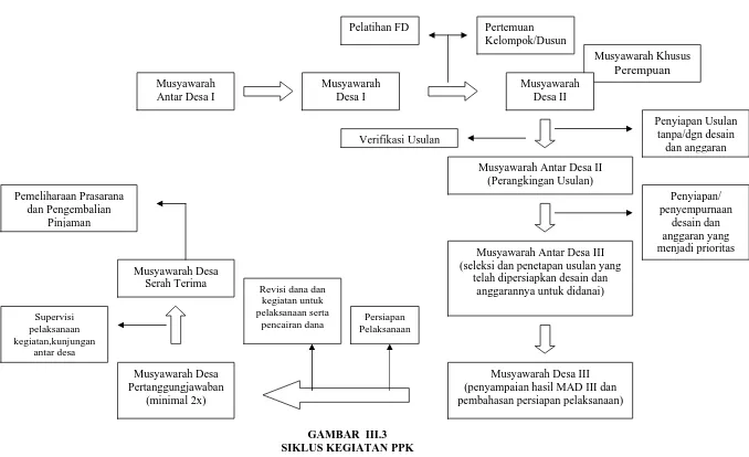 GAMBAR  III.3 SIKLUS KEGIATAN PPK 